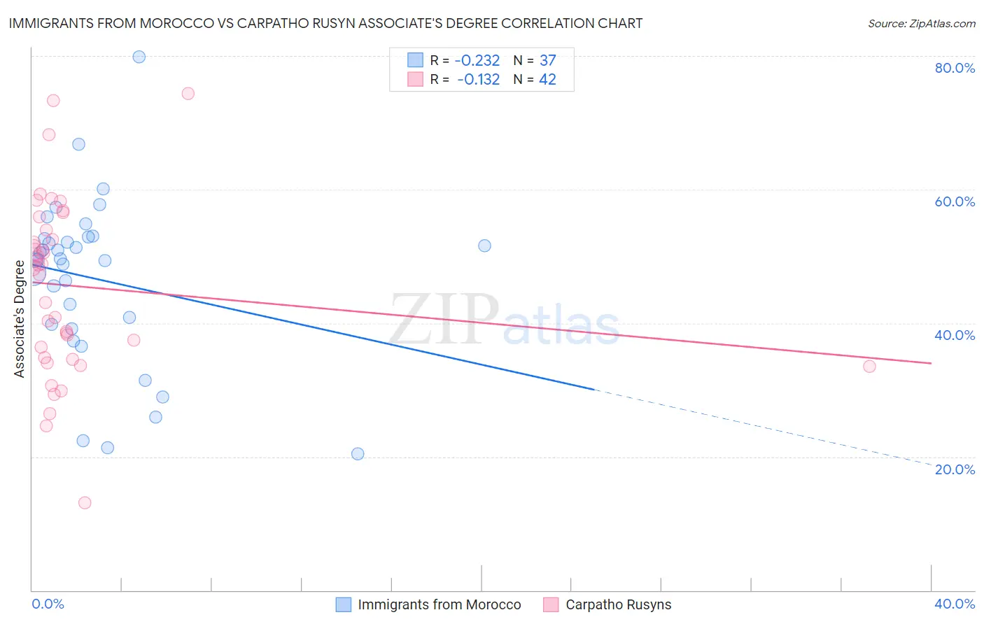 Immigrants from Morocco vs Carpatho Rusyn Associate's Degree