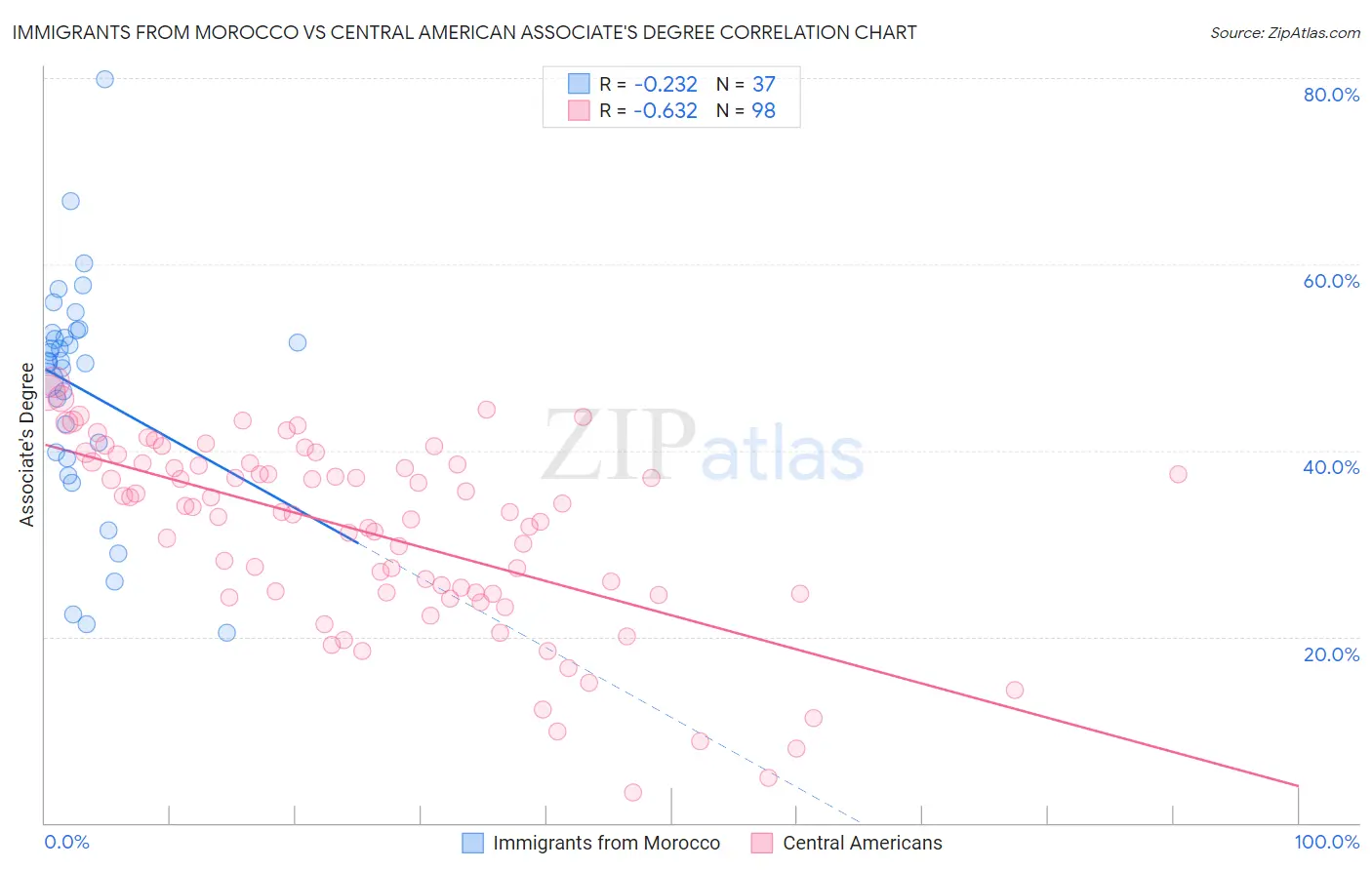 Immigrants from Morocco vs Central American Associate's Degree