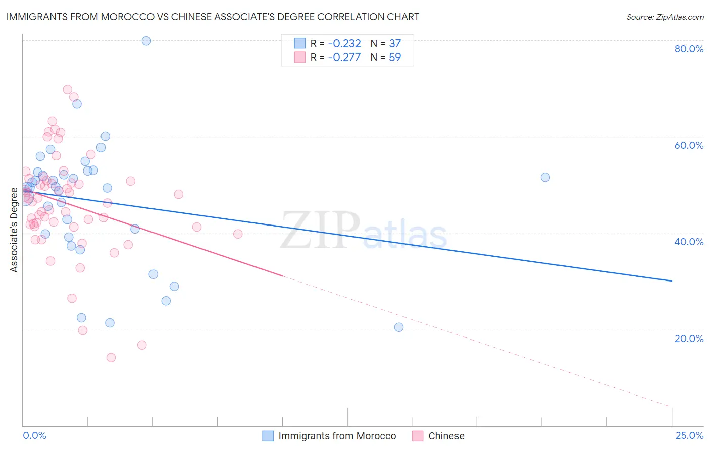 Immigrants from Morocco vs Chinese Associate's Degree