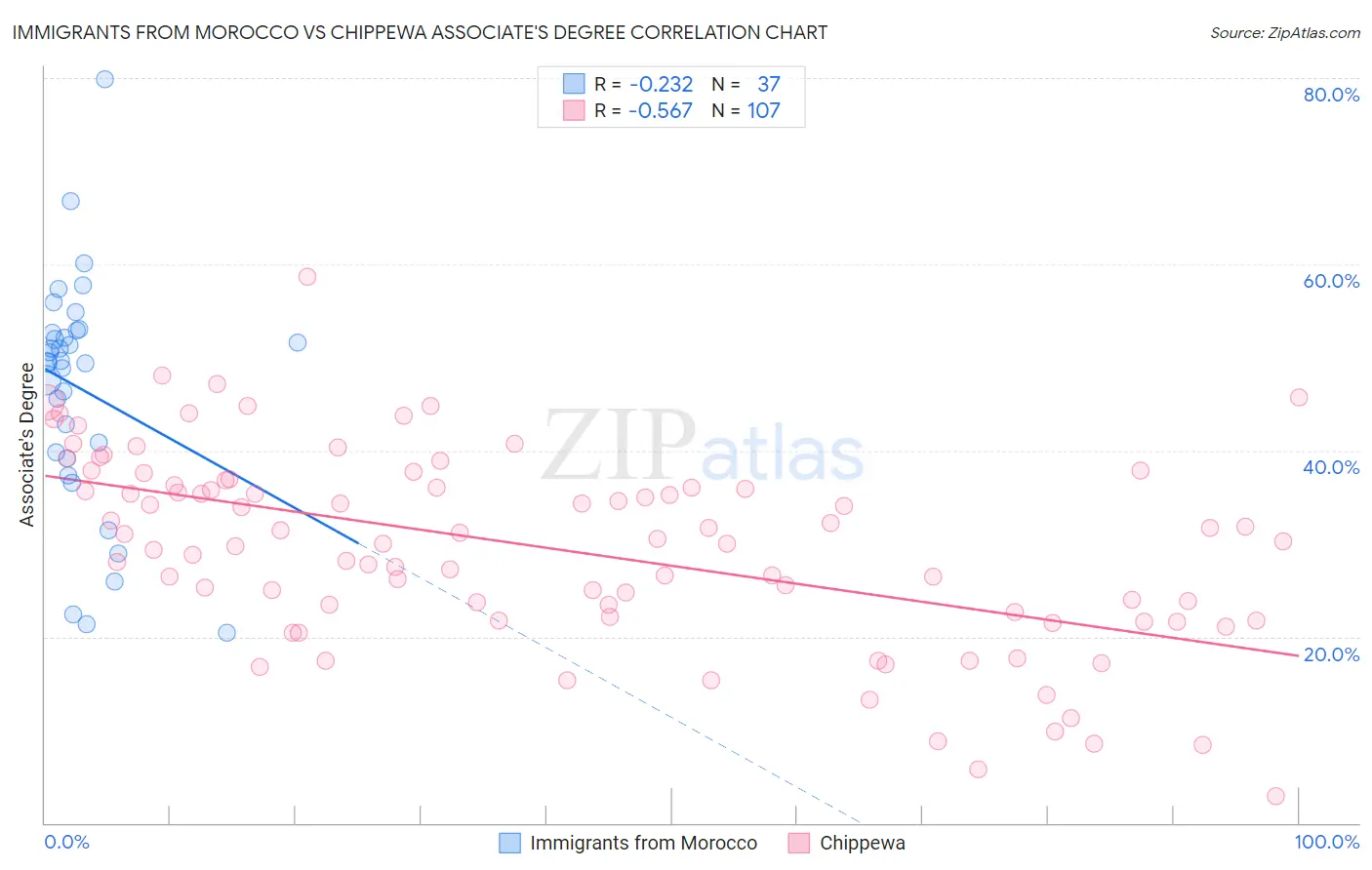 Immigrants from Morocco vs Chippewa Associate's Degree