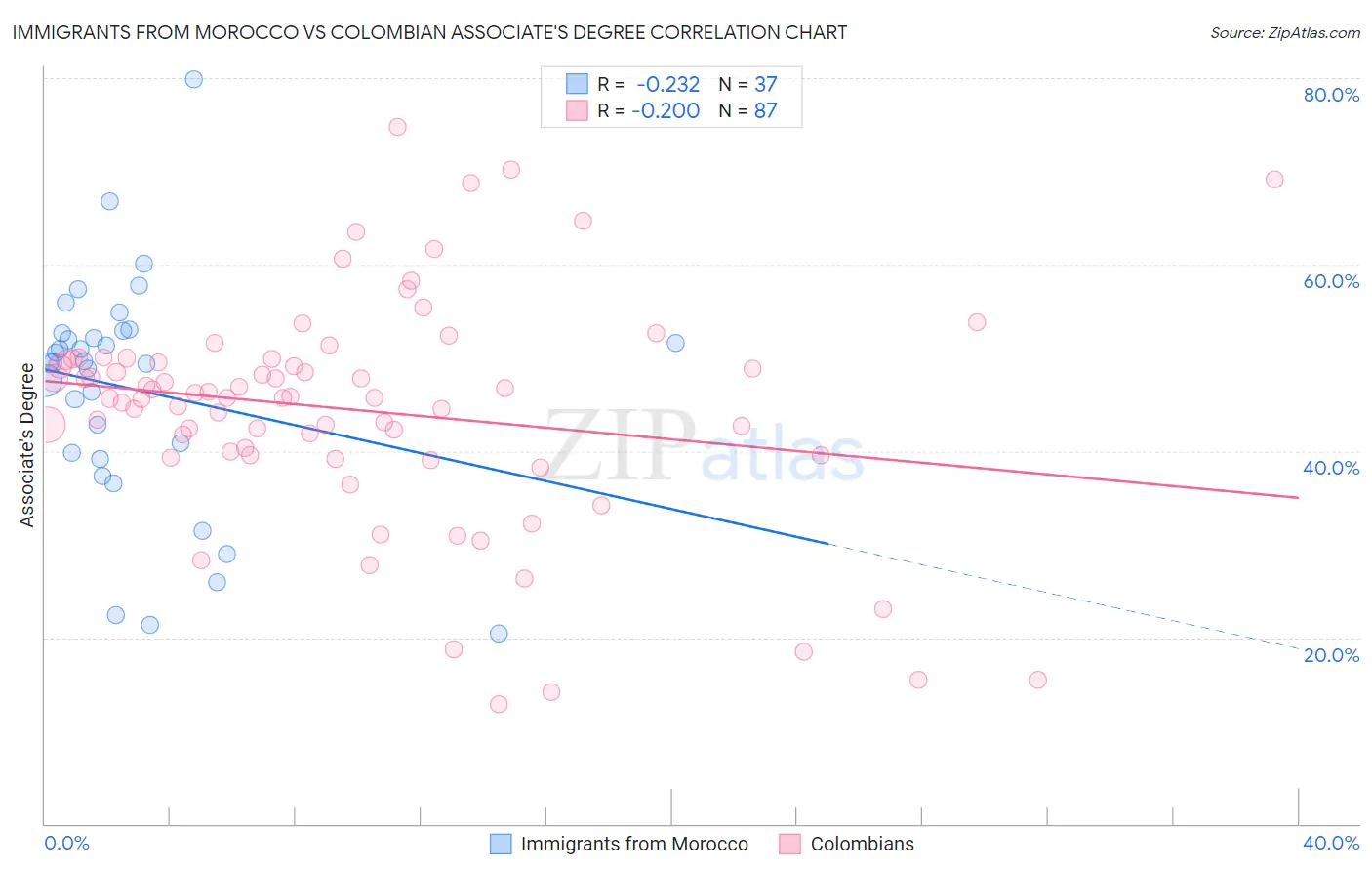 Immigrants from Morocco vs Colombian Associate's Degree