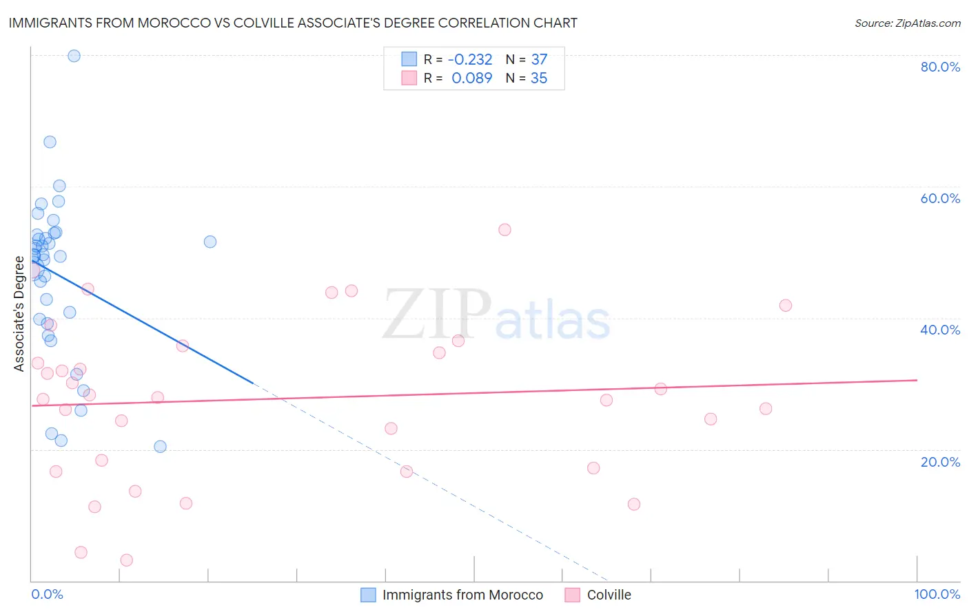 Immigrants from Morocco vs Colville Associate's Degree