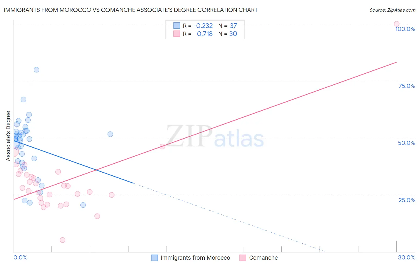 Immigrants from Morocco vs Comanche Associate's Degree