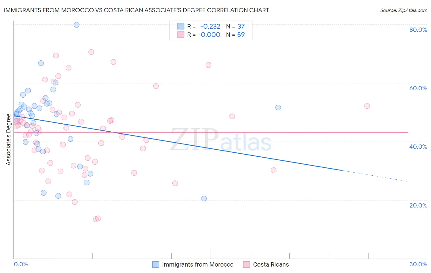 Immigrants from Morocco vs Costa Rican Associate's Degree