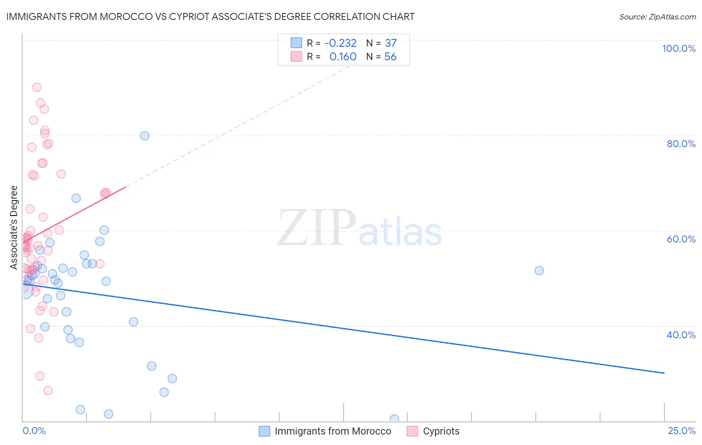 Immigrants from Morocco vs Cypriot Associate's Degree