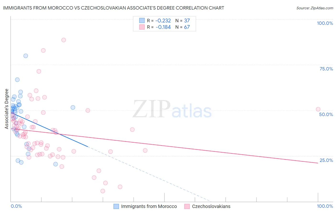 Immigrants from Morocco vs Czechoslovakian Associate's Degree