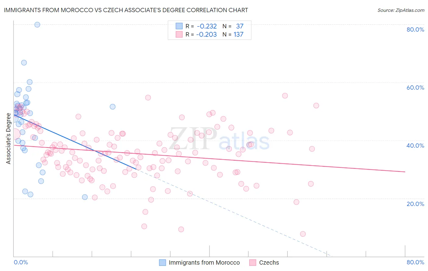 Immigrants from Morocco vs Czech Associate's Degree