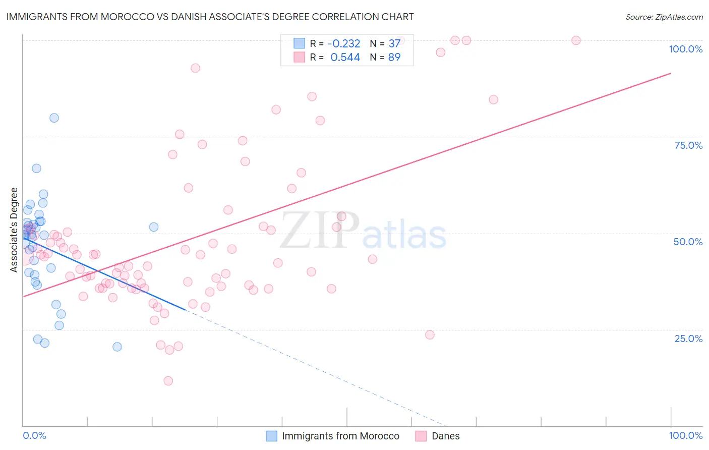 Immigrants from Morocco vs Danish Associate's Degree