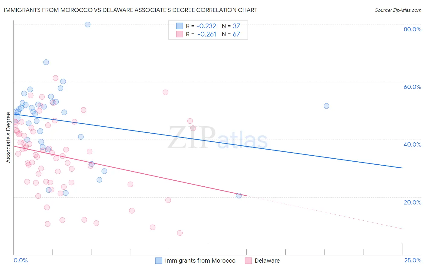 Immigrants from Morocco vs Delaware Associate's Degree