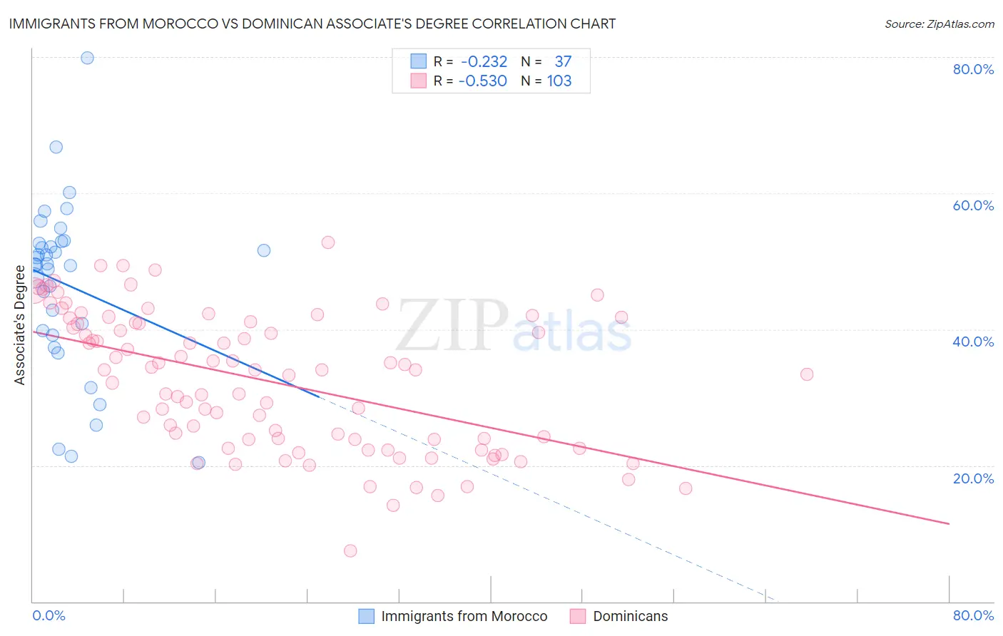 Immigrants from Morocco vs Dominican Associate's Degree