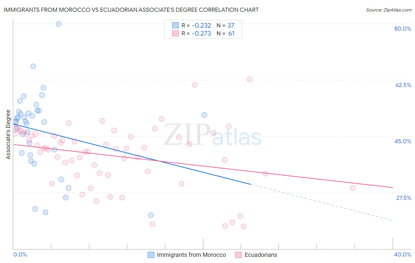 Immigrants from Morocco vs Ecuadorian Associate's Degree