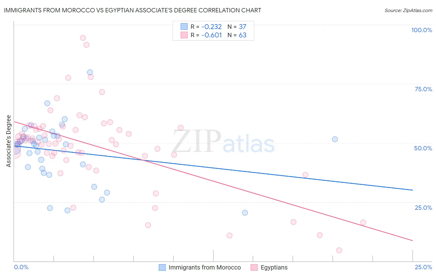 Immigrants from Morocco vs Egyptian Associate's Degree
