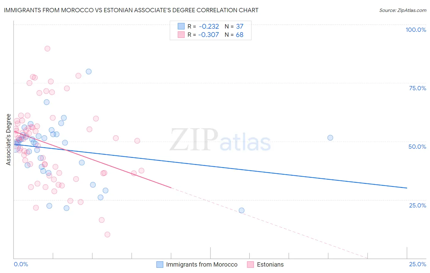 Immigrants from Morocco vs Estonian Associate's Degree