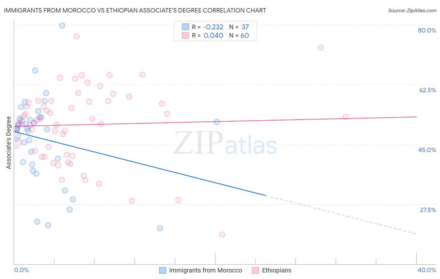 Immigrants from Morocco vs Ethiopian Associate's Degree