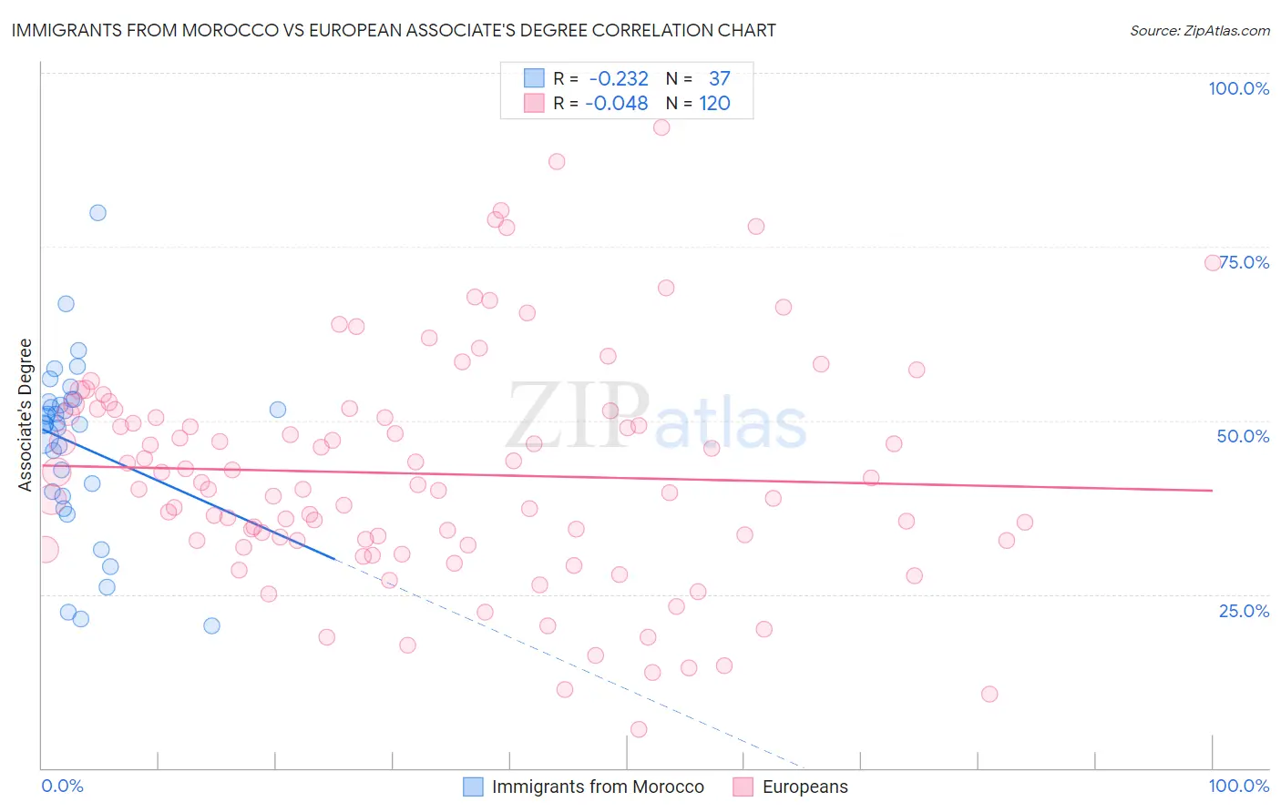 Immigrants from Morocco vs European Associate's Degree