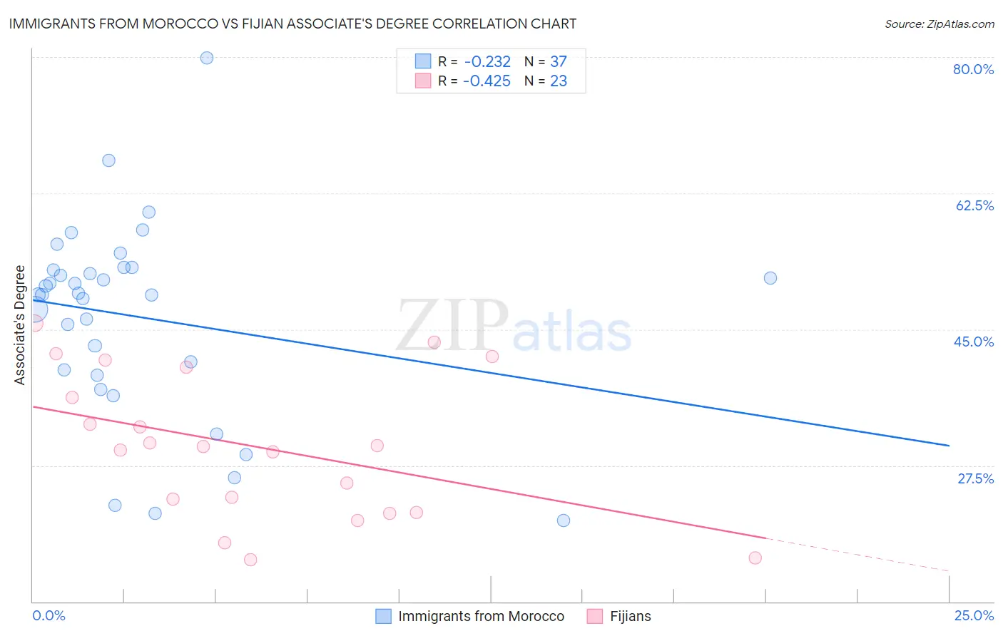 Immigrants from Morocco vs Fijian Associate's Degree