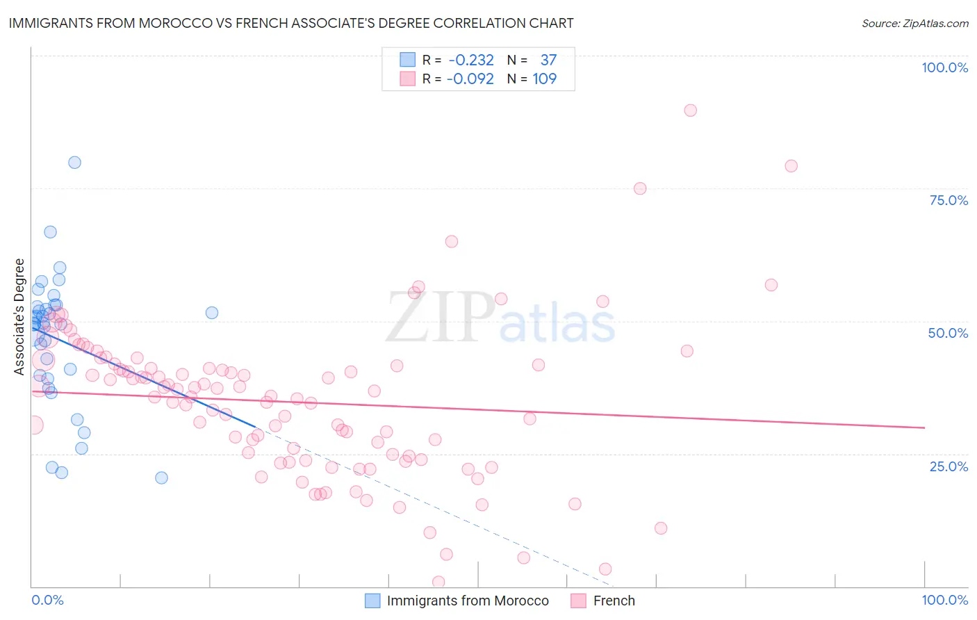 Immigrants from Morocco vs French Associate's Degree
