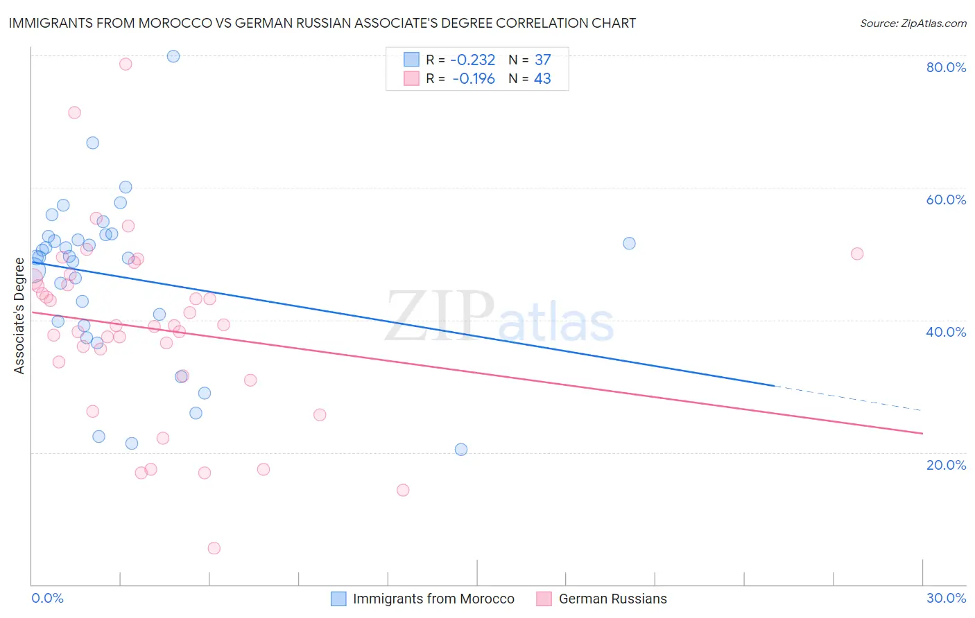 Immigrants from Morocco vs German Russian Associate's Degree