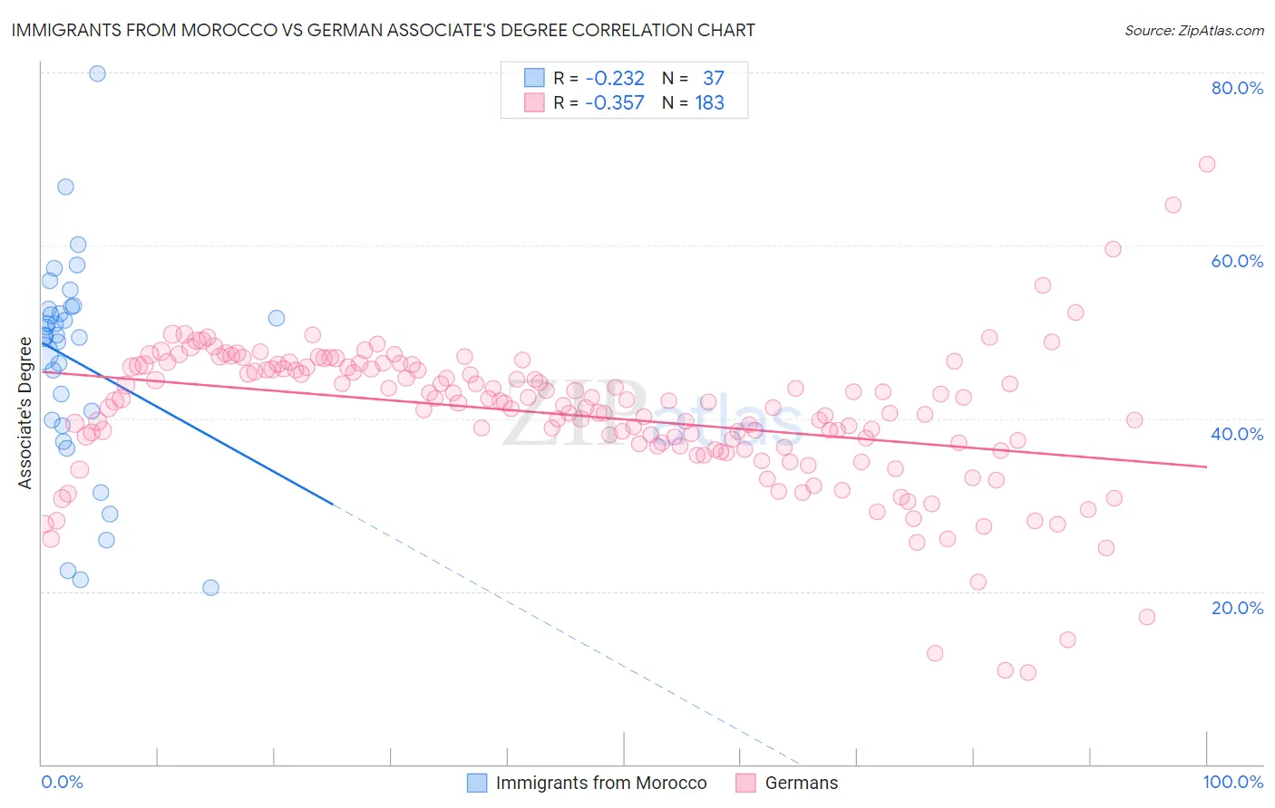 Immigrants from Morocco vs German Associate's Degree