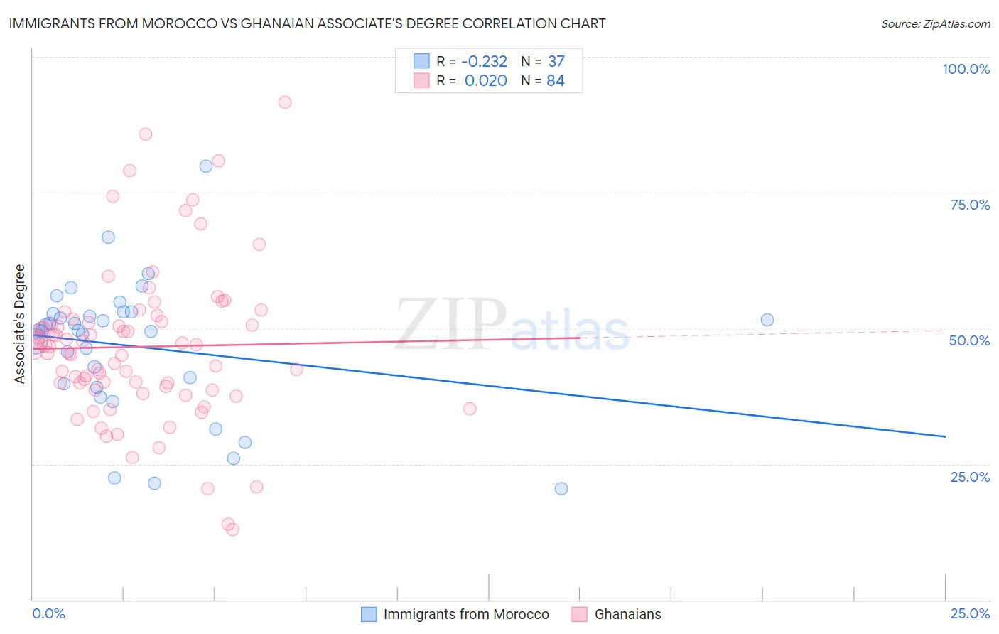 Immigrants from Morocco vs Ghanaian Associate's Degree