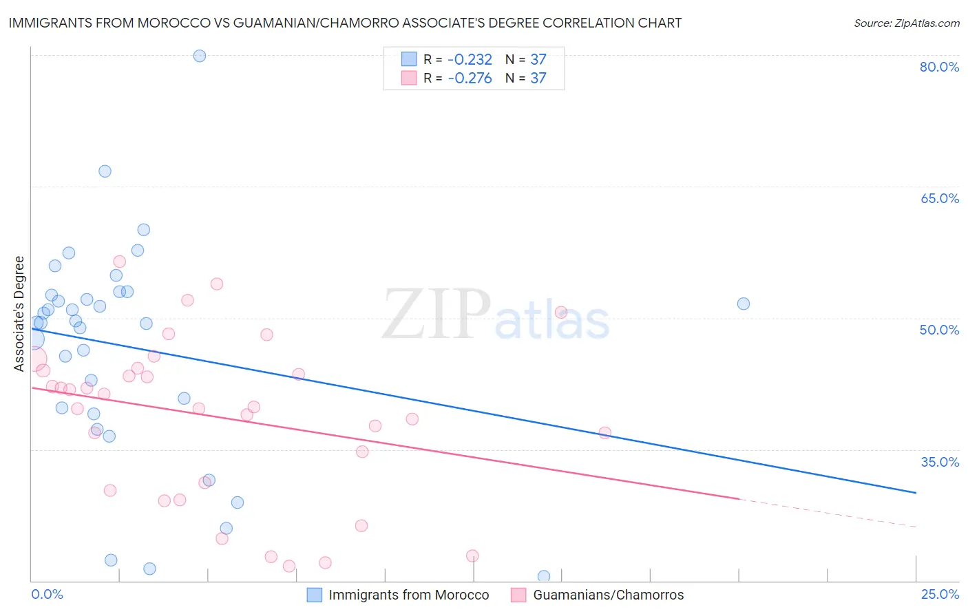 Immigrants from Morocco vs Guamanian/Chamorro Associate's Degree