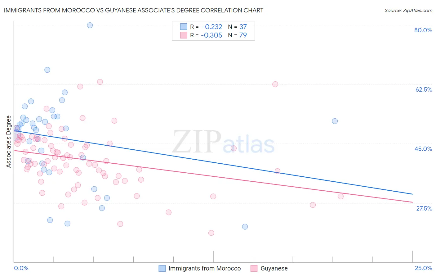 Immigrants from Morocco vs Guyanese Associate's Degree