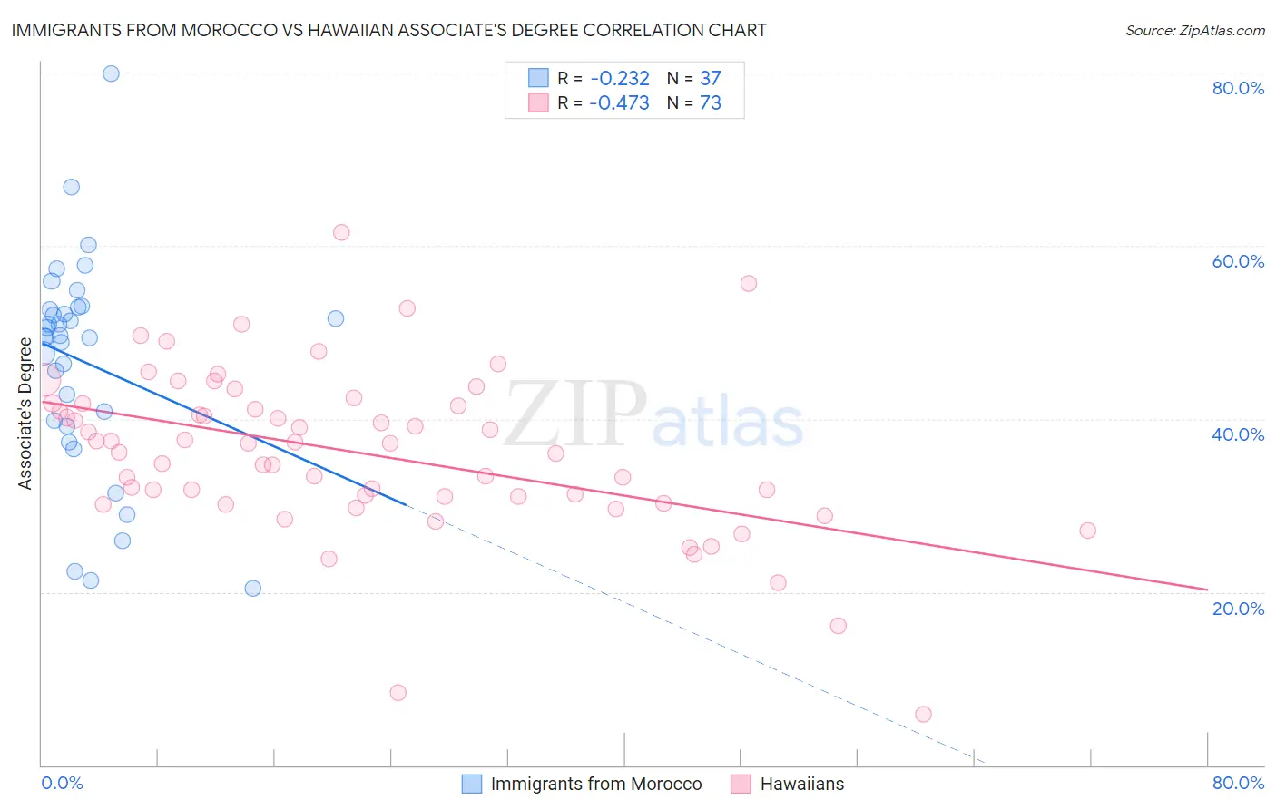 Immigrants from Morocco vs Hawaiian Associate's Degree