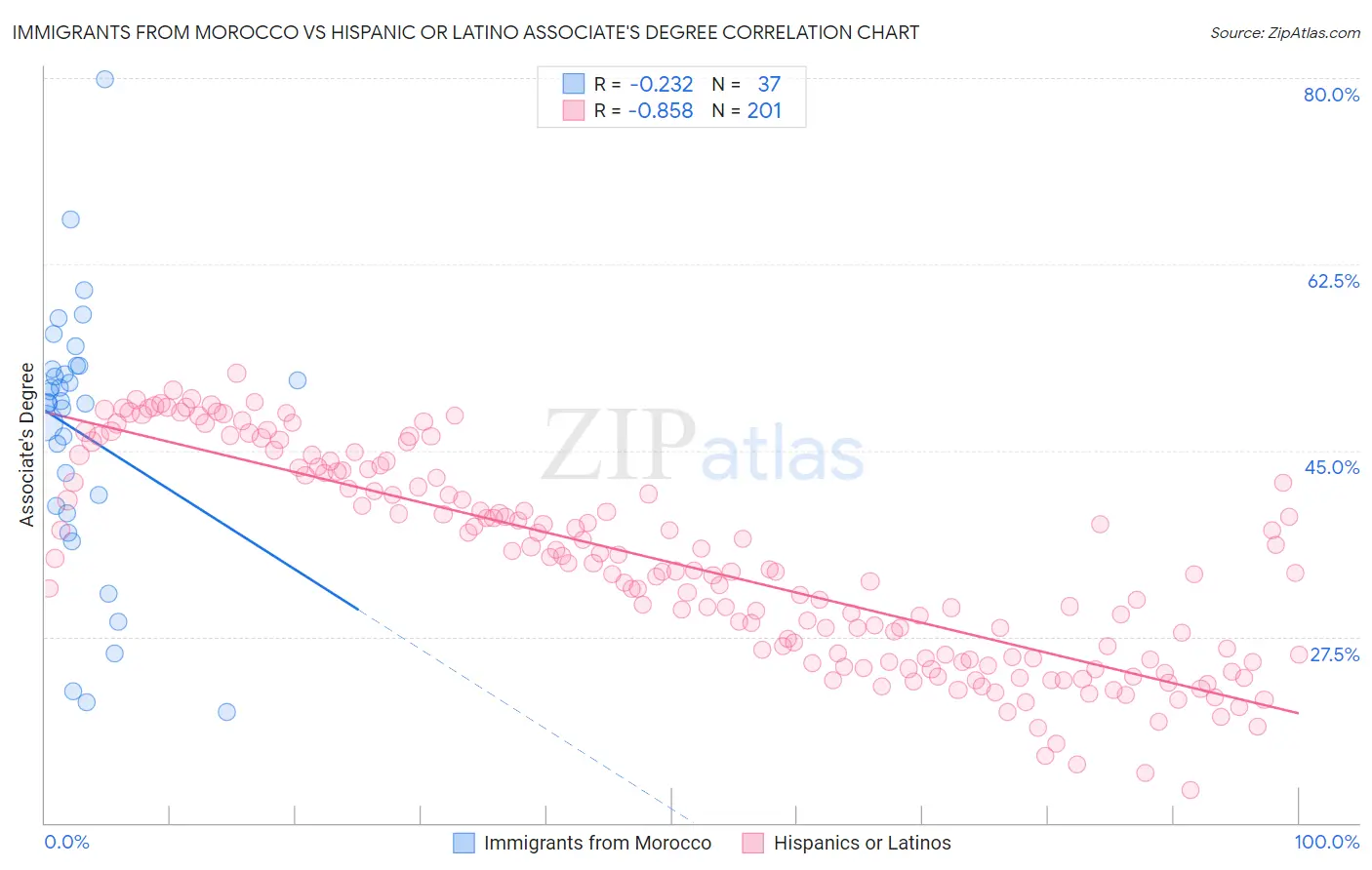 Immigrants from Morocco vs Hispanic or Latino Associate's Degree