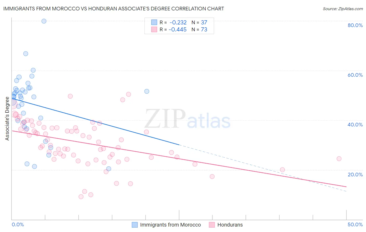 Immigrants from Morocco vs Honduran Associate's Degree