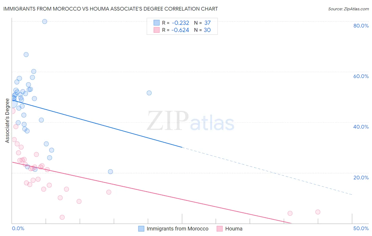 Immigrants from Morocco vs Houma Associate's Degree
