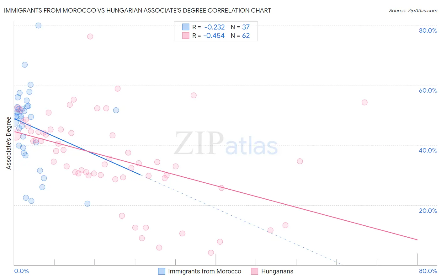 Immigrants from Morocco vs Hungarian Associate's Degree