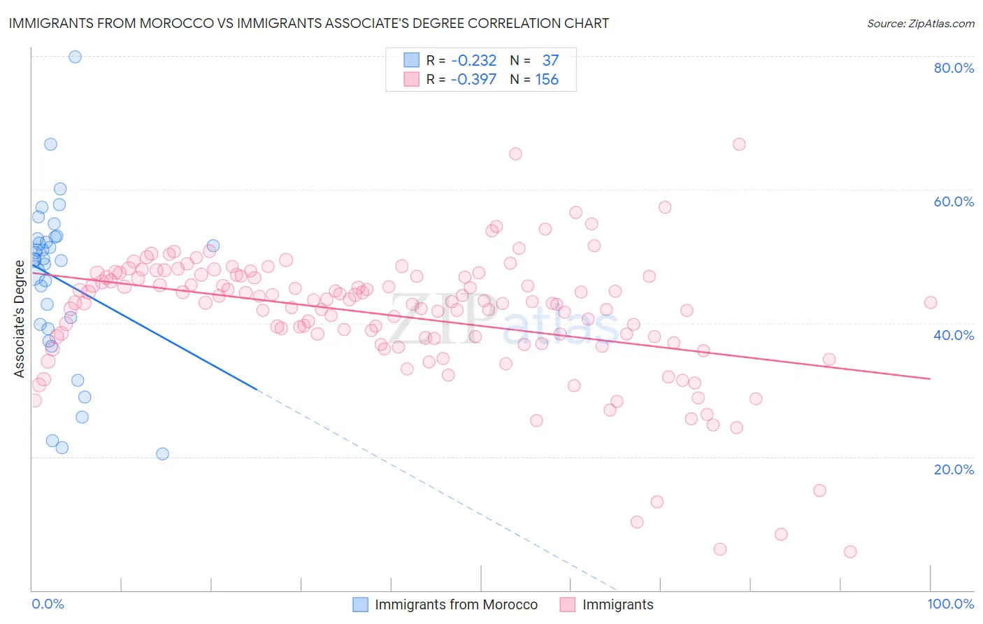 Immigrants from Morocco vs Immigrants Associate's Degree