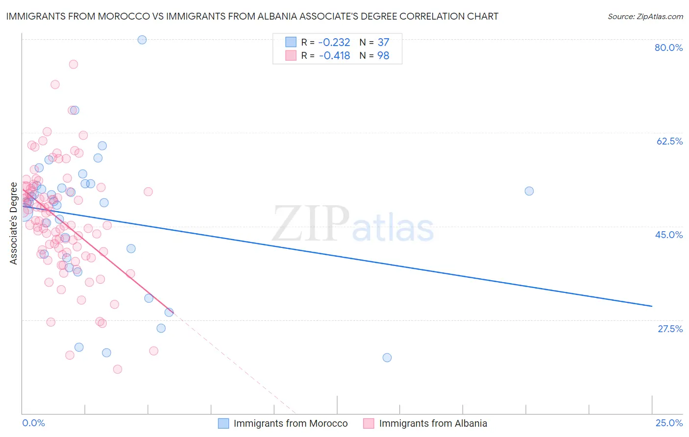 Immigrants from Morocco vs Immigrants from Albania Associate's Degree