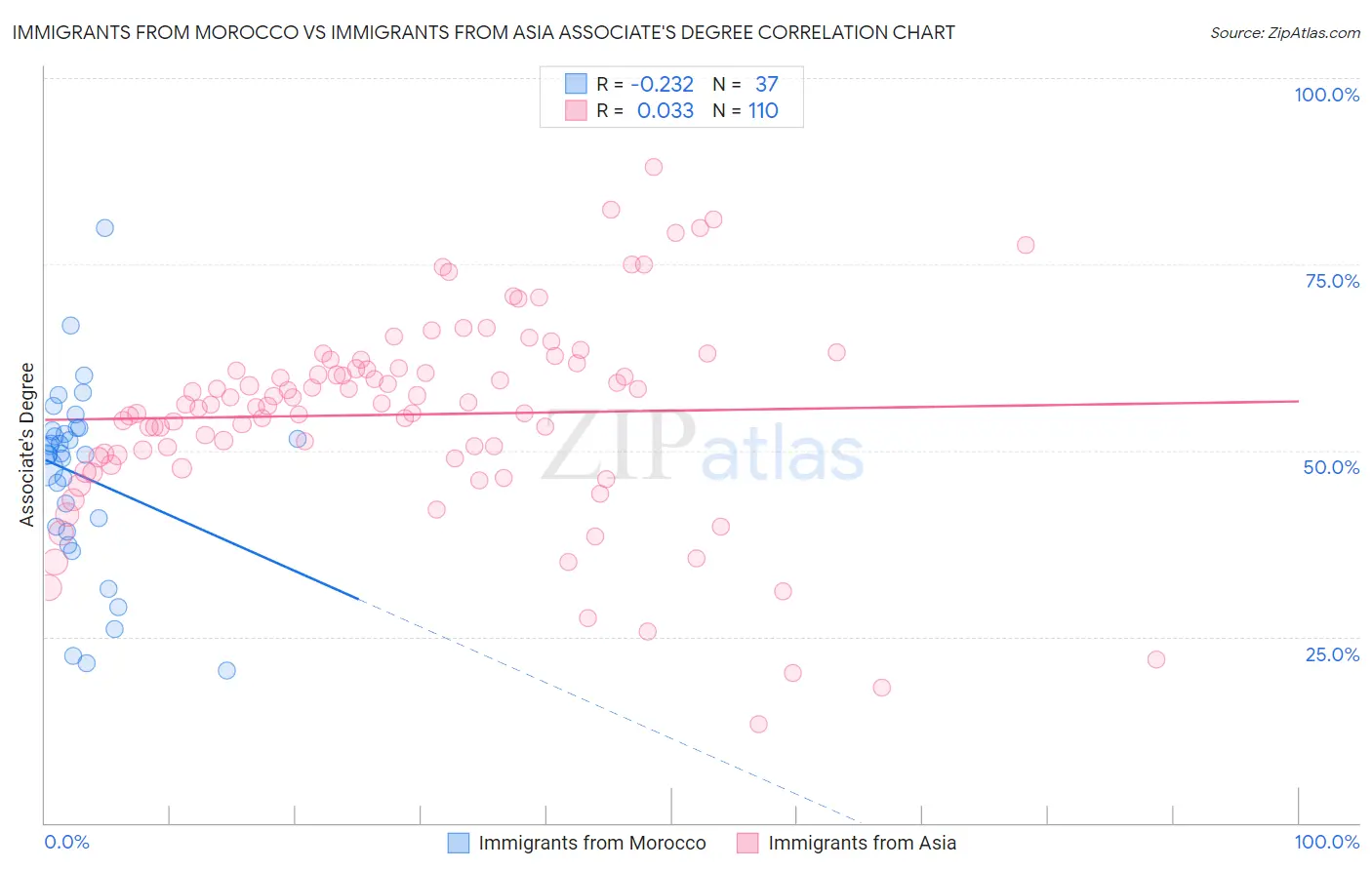 Immigrants from Morocco vs Immigrants from Asia Associate's Degree
