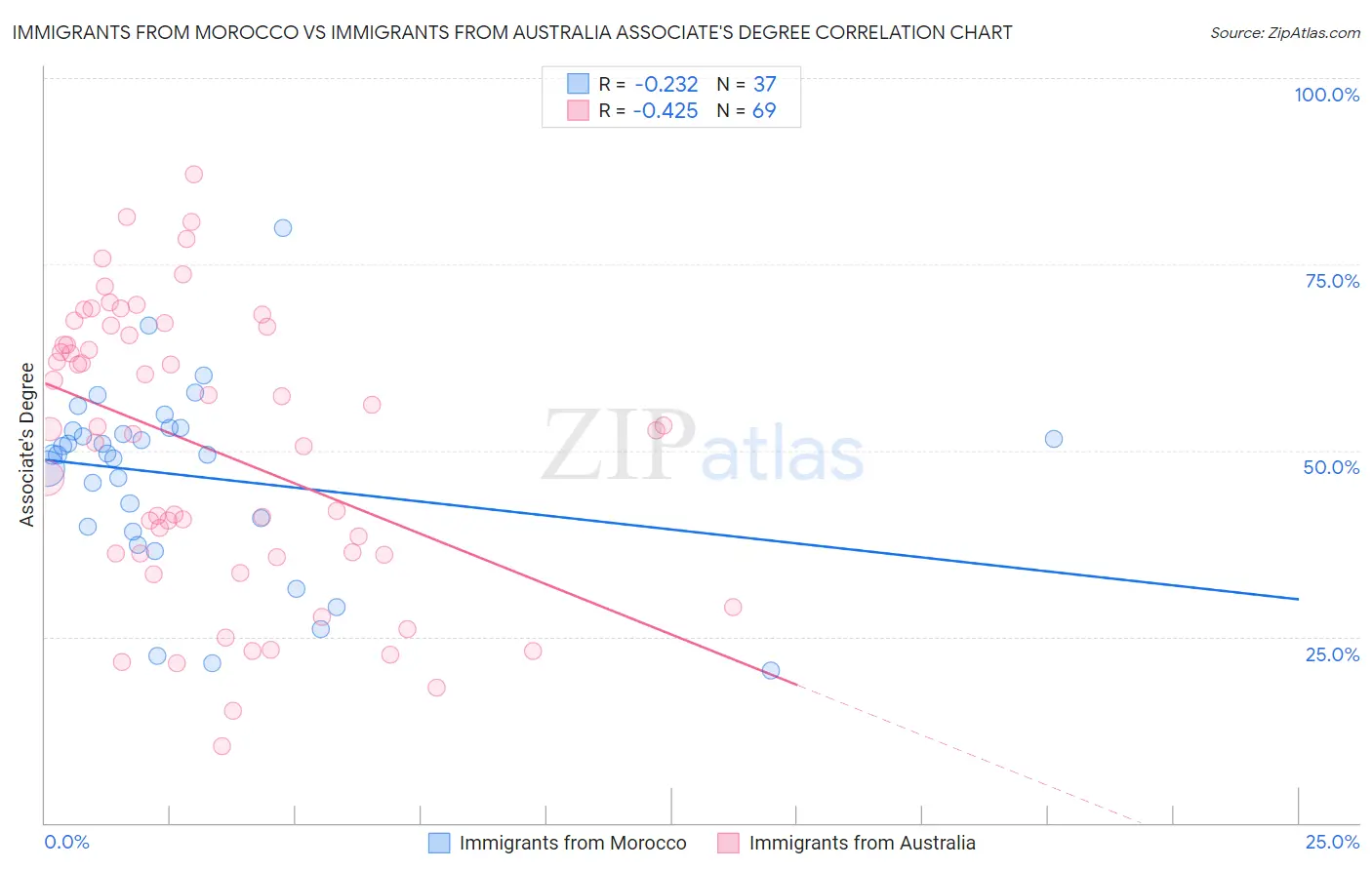 Immigrants from Morocco vs Immigrants from Australia Associate's Degree