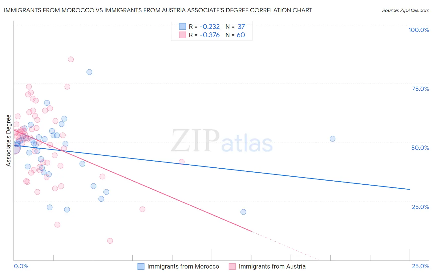 Immigrants from Morocco vs Immigrants from Austria Associate's Degree