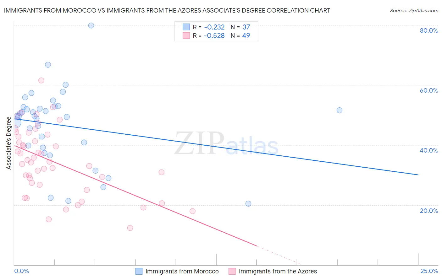 Immigrants from Morocco vs Immigrants from the Azores Associate's Degree