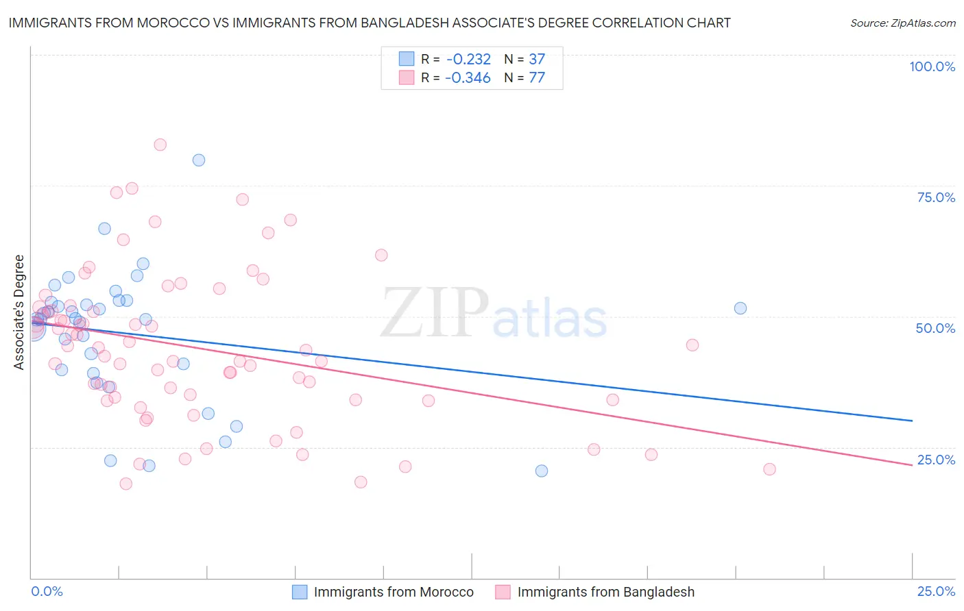 Immigrants from Morocco vs Immigrants from Bangladesh Associate's Degree