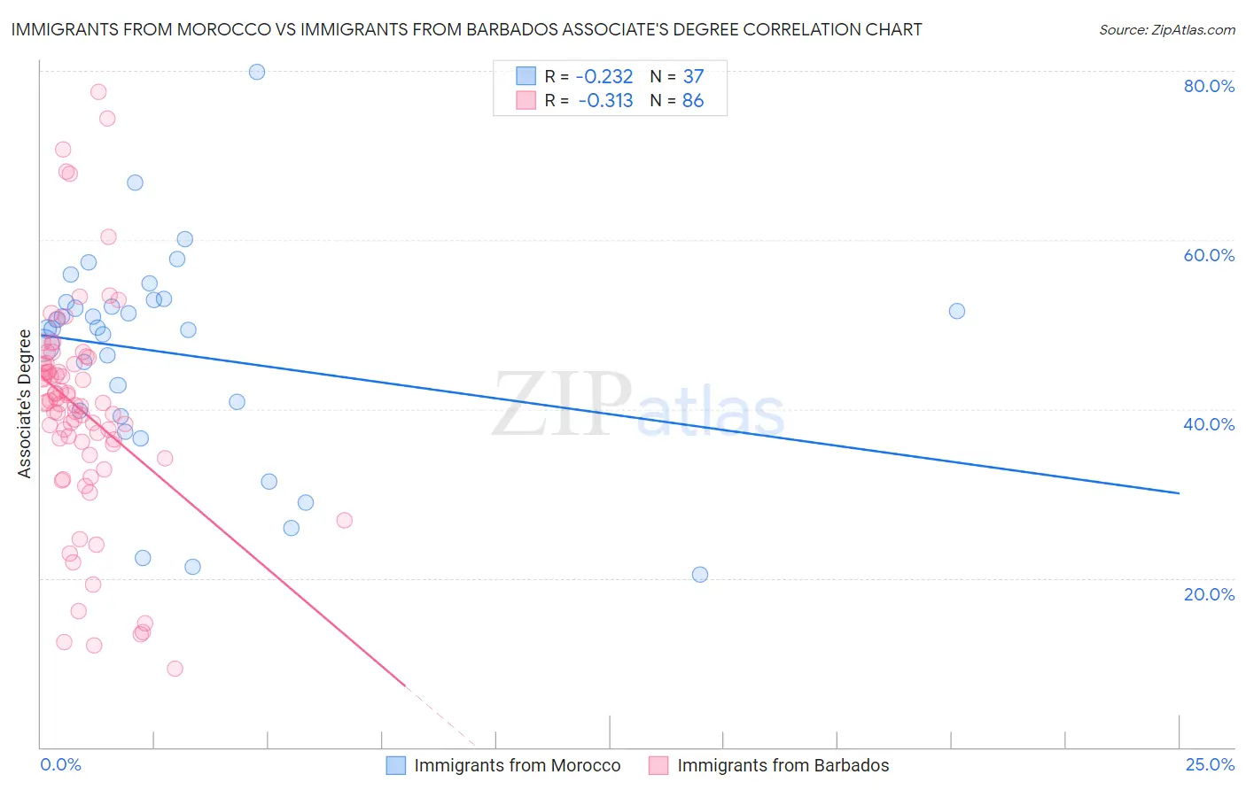 Immigrants from Morocco vs Immigrants from Barbados Associate's Degree