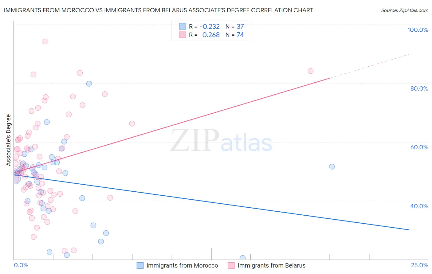 Immigrants from Morocco vs Immigrants from Belarus Associate's Degree