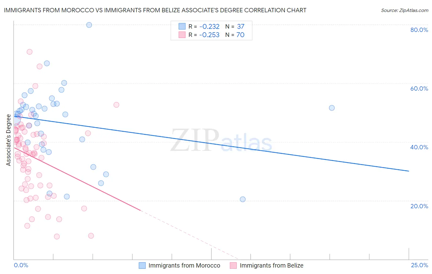 Immigrants from Morocco vs Immigrants from Belize Associate's Degree