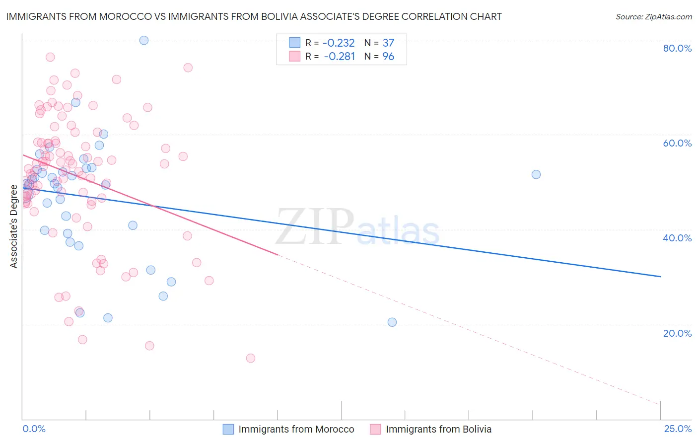 Immigrants from Morocco vs Immigrants from Bolivia Associate's Degree