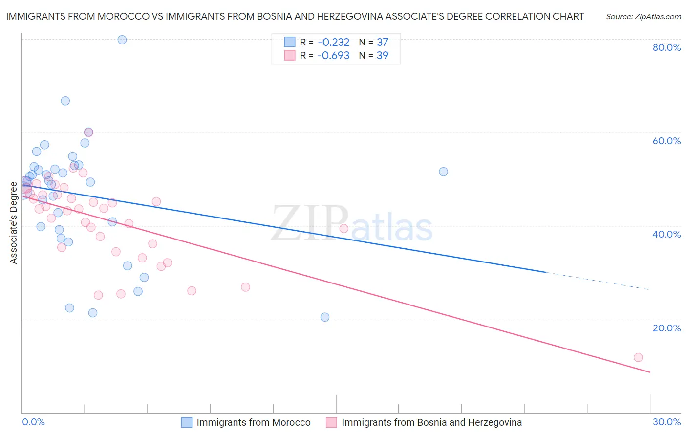 Immigrants from Morocco vs Immigrants from Bosnia and Herzegovina Associate's Degree