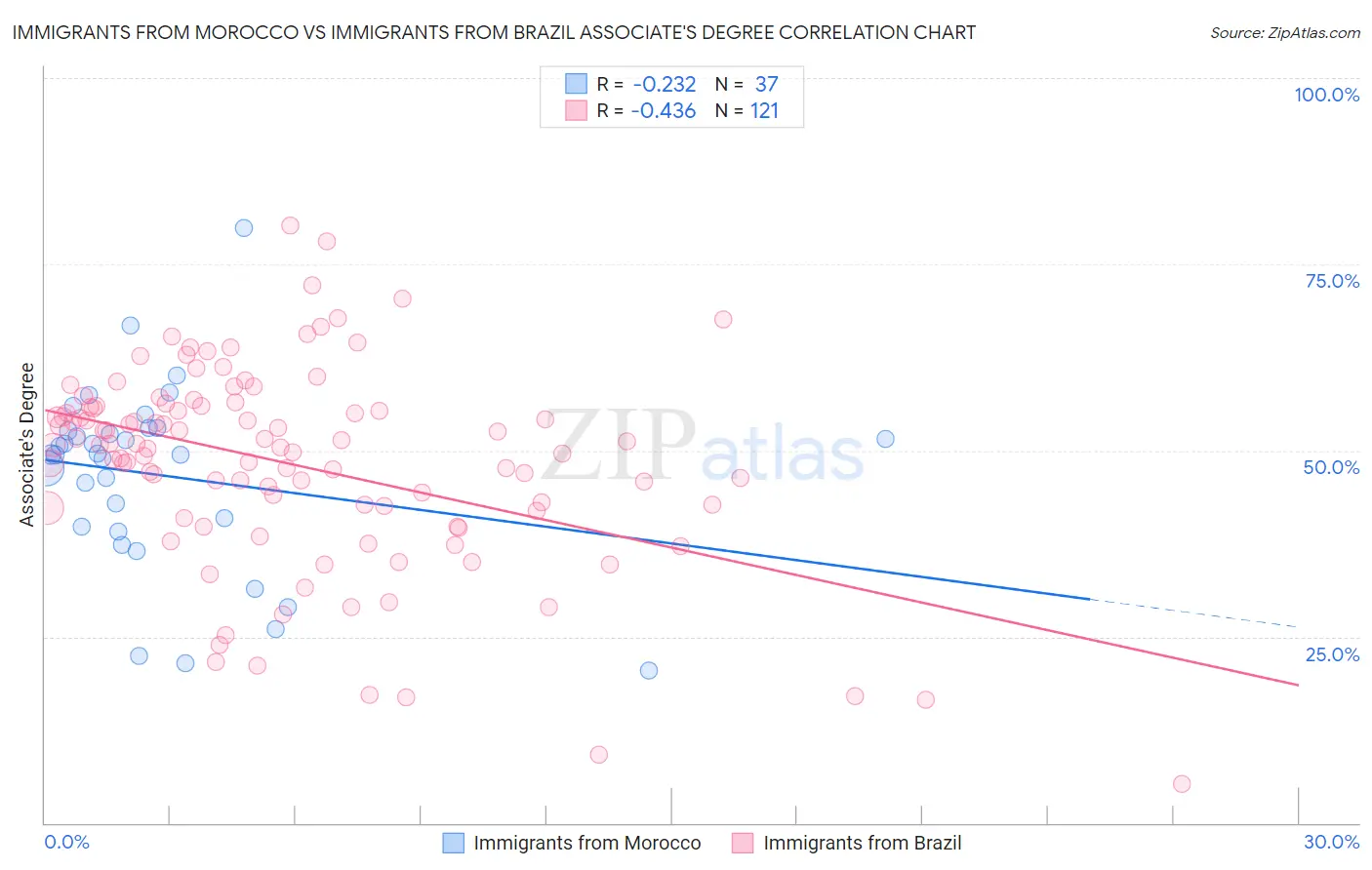 Immigrants from Morocco vs Immigrants from Brazil Associate's Degree