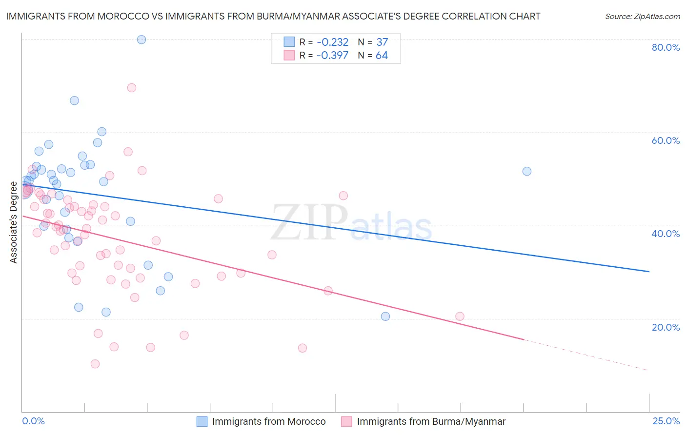 Immigrants from Morocco vs Immigrants from Burma/Myanmar Associate's Degree