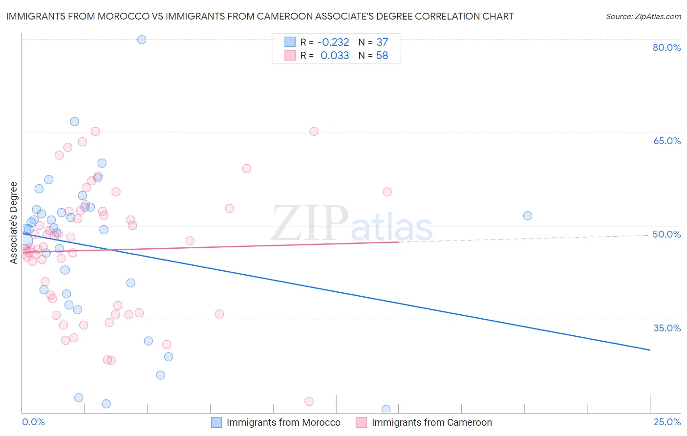 Immigrants from Morocco vs Immigrants from Cameroon Associate's Degree