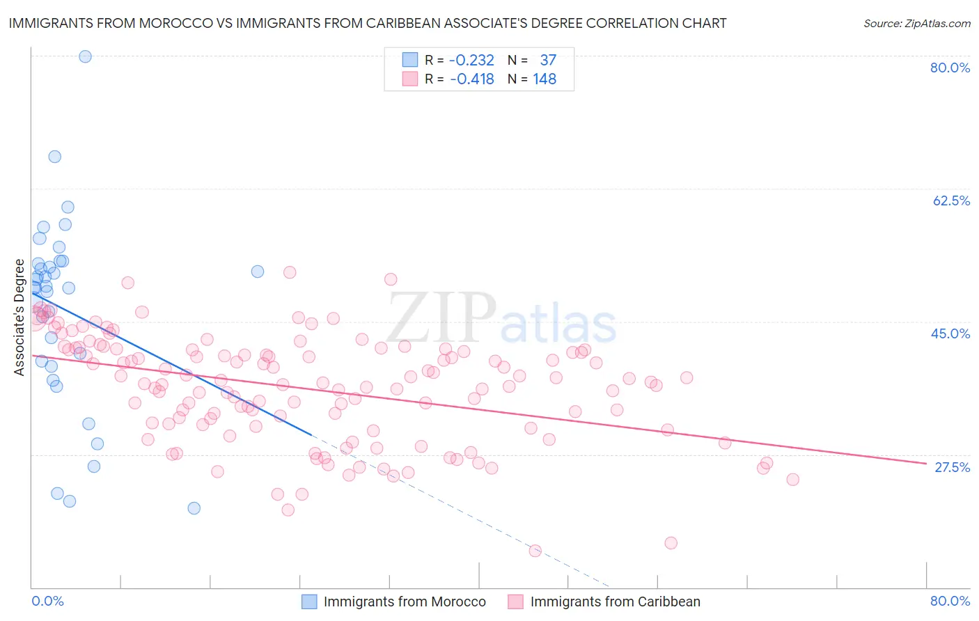 Immigrants from Morocco vs Immigrants from Caribbean Associate's Degree