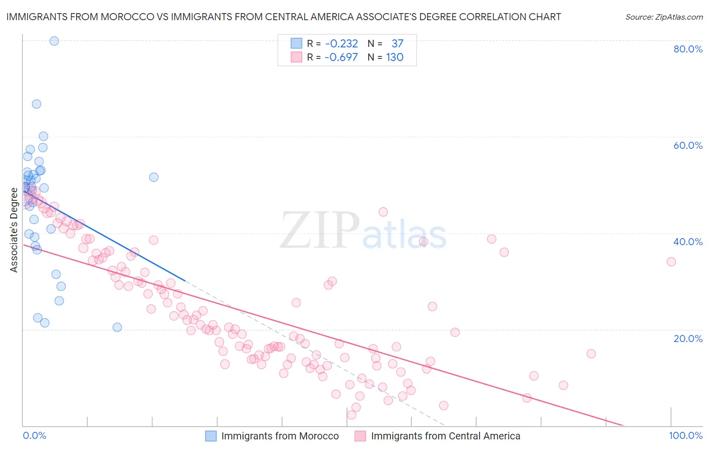 Immigrants from Morocco vs Immigrants from Central America Associate's Degree