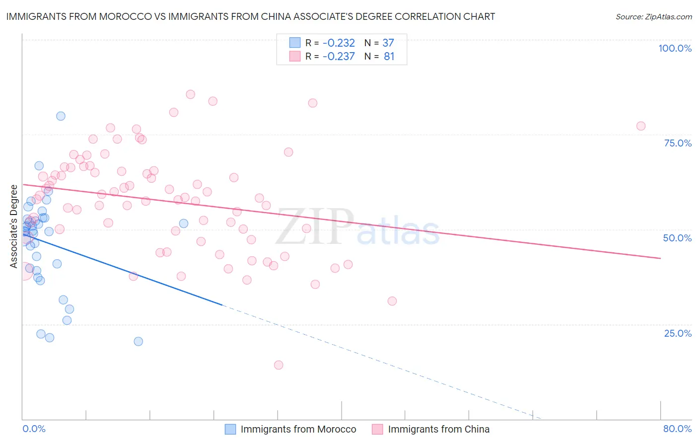 Immigrants from Morocco vs Immigrants from China Associate's Degree