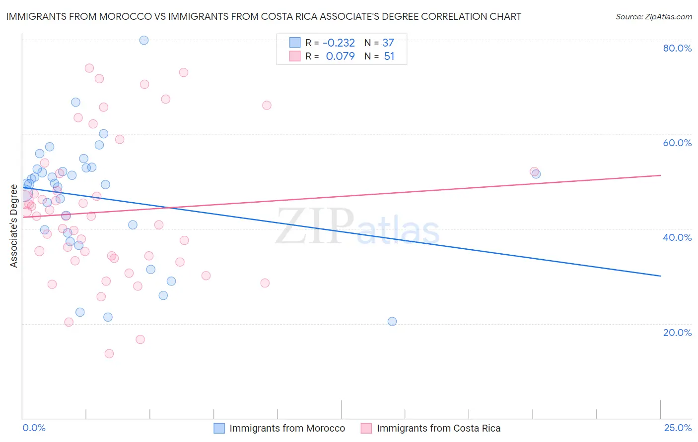 Immigrants from Morocco vs Immigrants from Costa Rica Associate's Degree